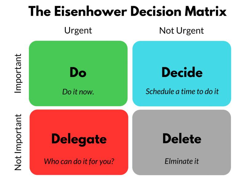 Favorite Prioritization Framework: Eishenhower Matrix