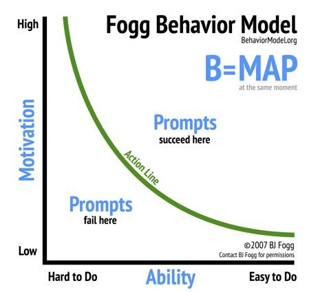 Fogg Behavior Model: AWIP Meetup